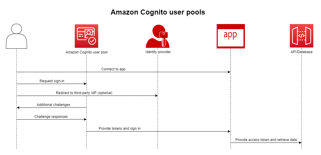 Pools d'utilisateurs AWS Cognito
