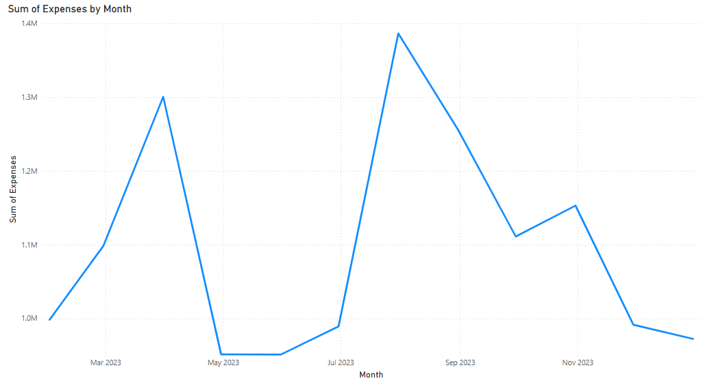 gráfico de linhas do Power BI