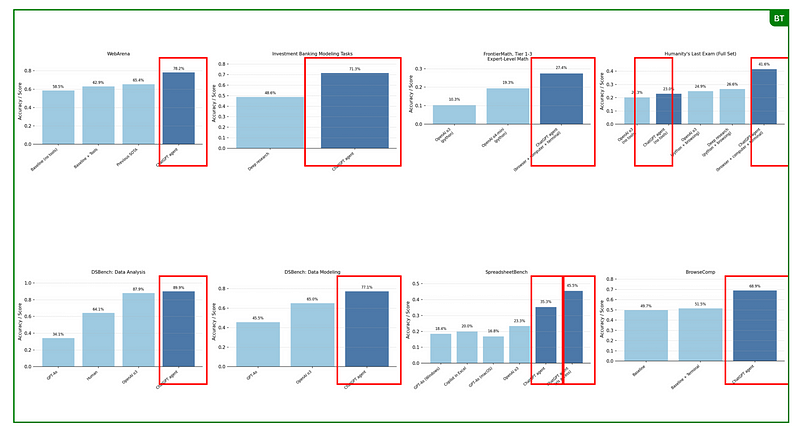 Colagem de benchmark do ChatGPT Agent corrigida manualmente, mostrando os resultados de desempenho do OpenAI com retângulos vermelhos gerados em Python destacando as pontuações do Agent.