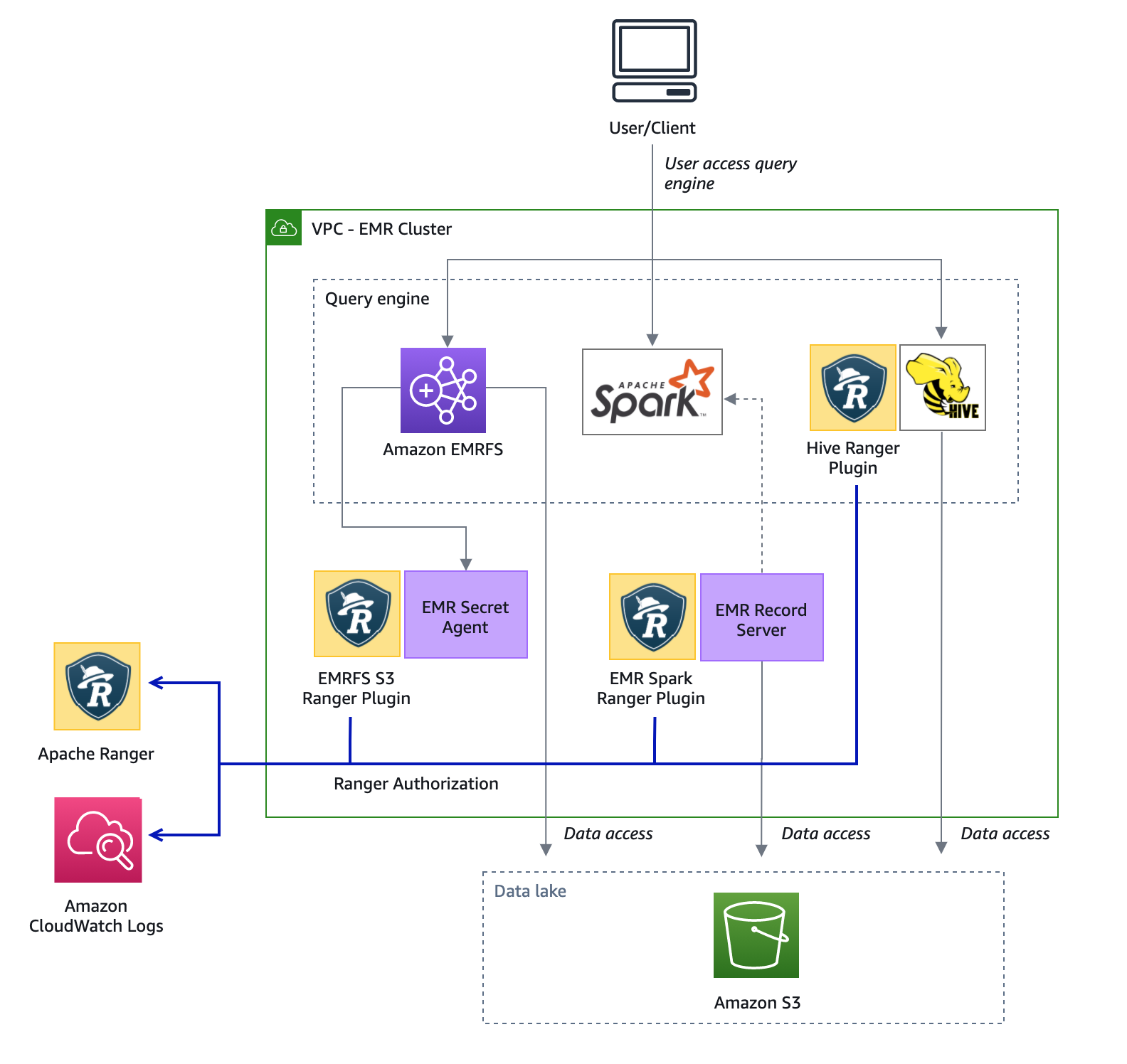 Diagram illustrating how Apache Ranger enforces security policies across Amazon EMR clusters.