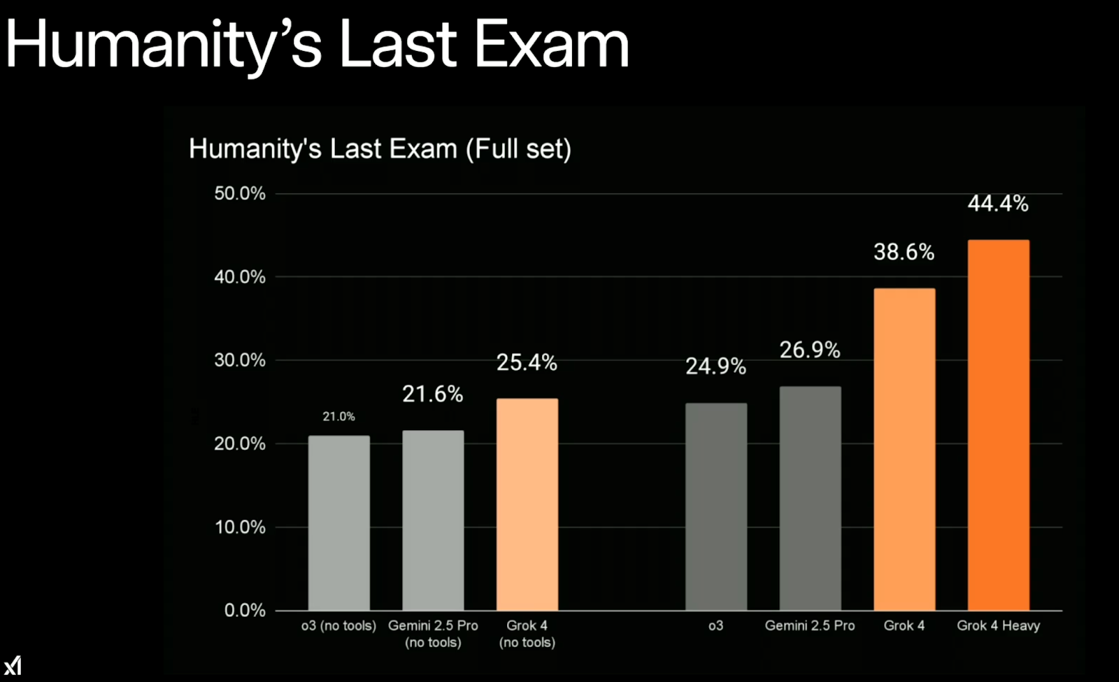 Les performances de Grok 4 lors du dernier examen de l'humanité