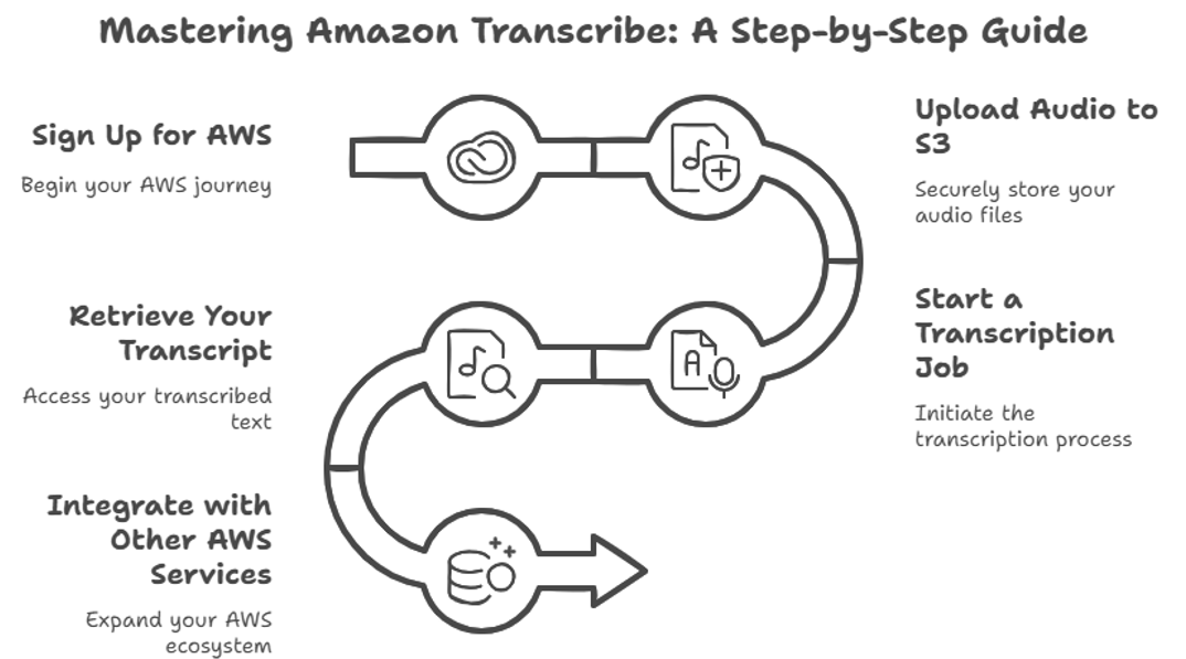 Erste Schritte mit Amazon Transcribe. Bildquelle: Napkin AI