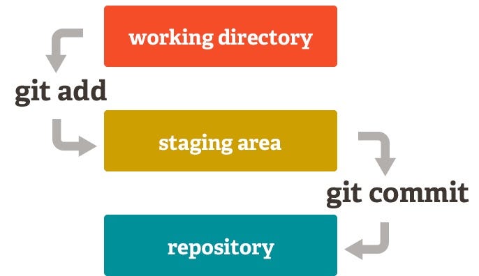 Die Drei-Baum-Architektur von Git mit Arbeitsverzeichnis, Staging Area und Repository