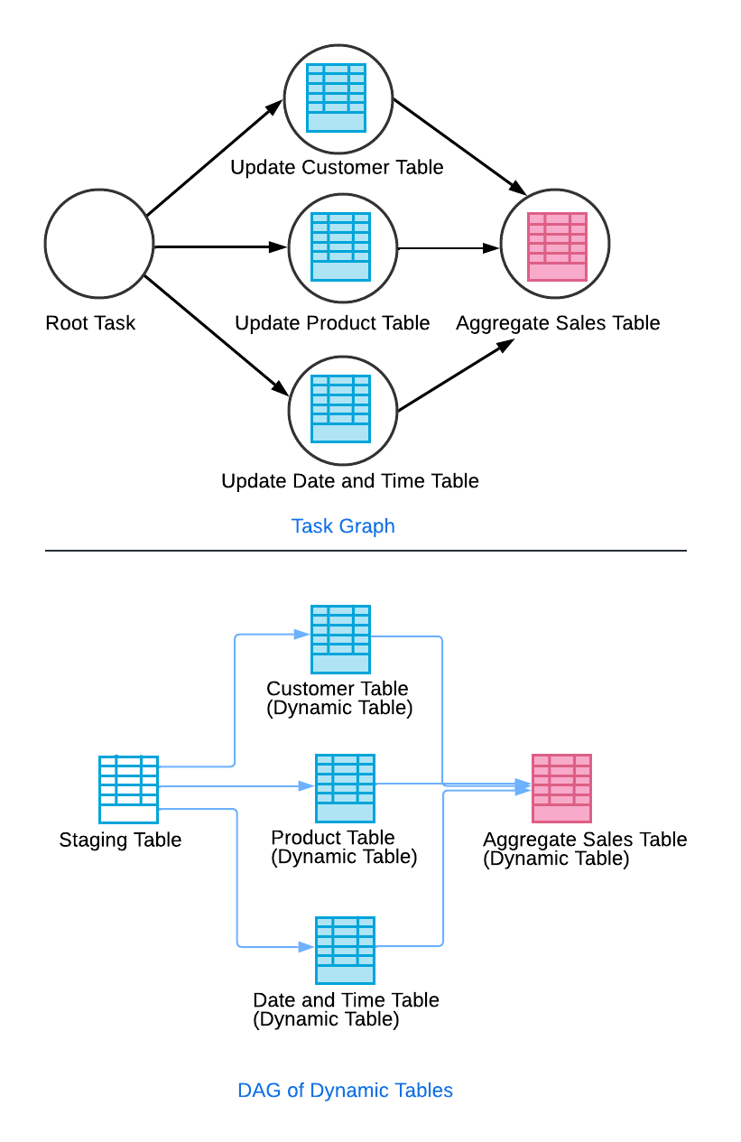 image décrivant deux flux de travail, l'un montrant un tableau dynamique agrégé utilisant uniquement des tableaux de base et l'autre utilisant des tableaux dynamiques intermédiaires pour créer un tableau dynamique plus grand