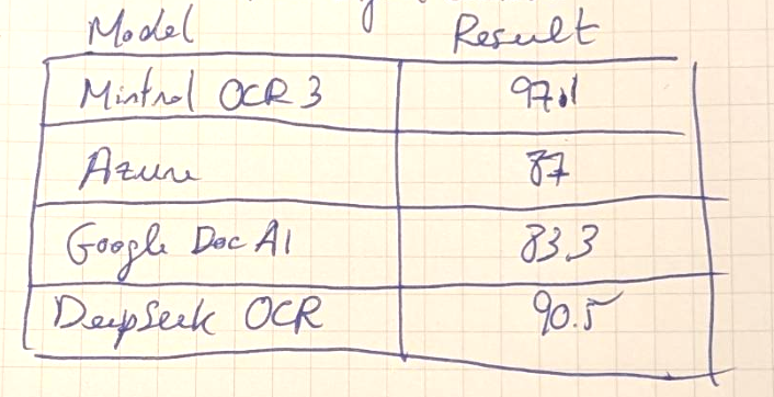 Handwritten table example.