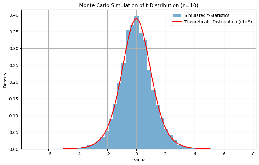 Monte-Carlo-Simulation der t-Distribution