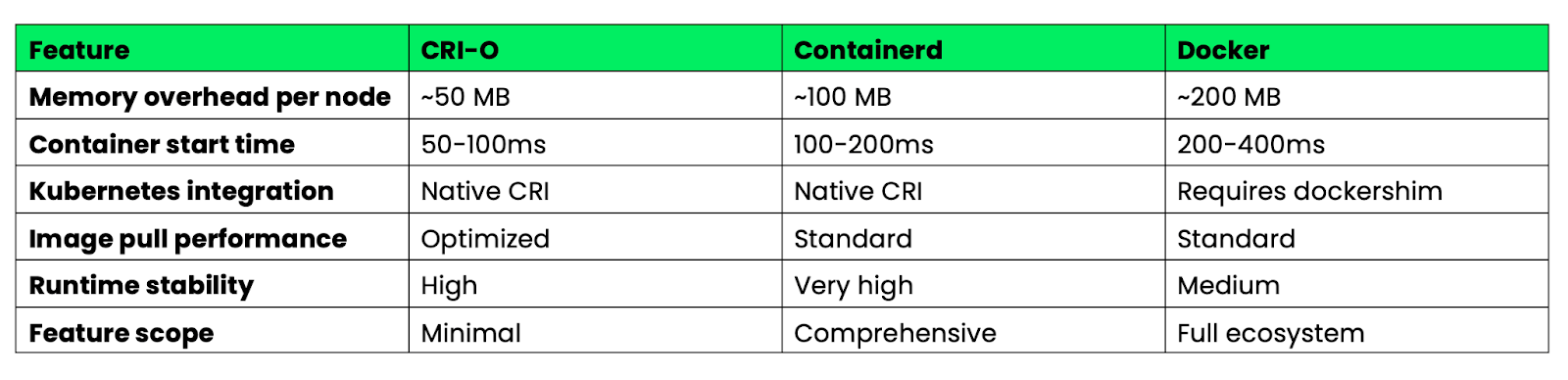 Bild 4 – Leistungsmerkmale von Docker, CRI-O und Containerd