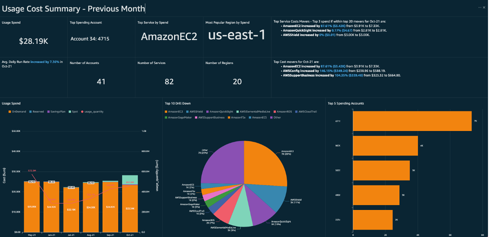 Example AWS Dashboard
