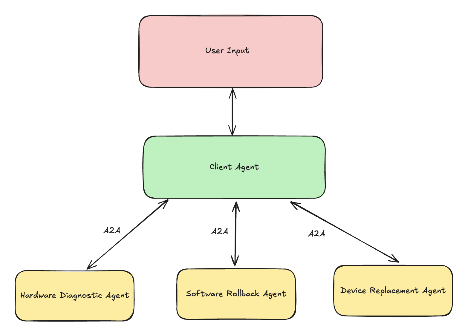 A2A example