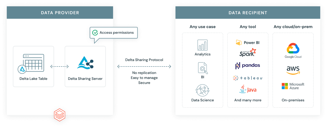Protocolo de compartilhamento delta da Databricks.