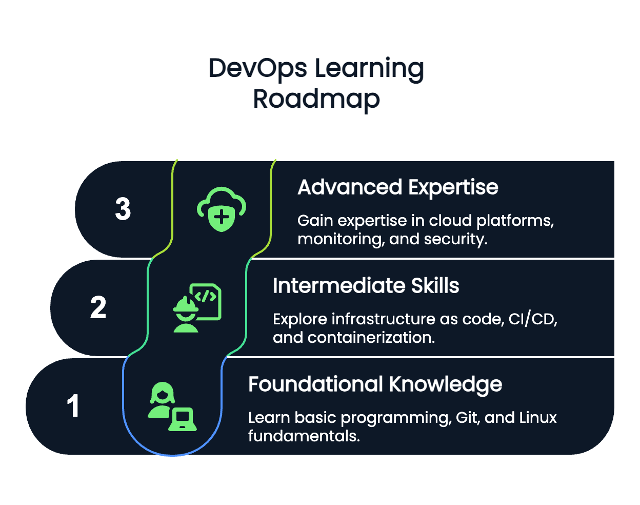 Image showing a suggested DevOps learning roadmap