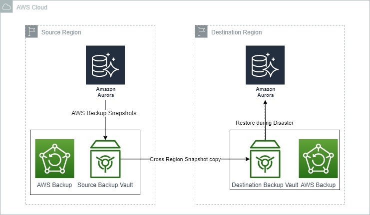 Diagrama da AWS mostrando as opções de backup e recuperação para o Amazon Aurora.