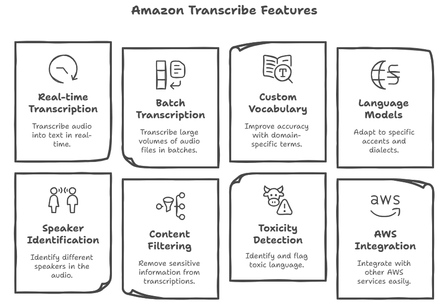 Funktionen von Amazon Transcribe. Bildquelle: Napkin AI