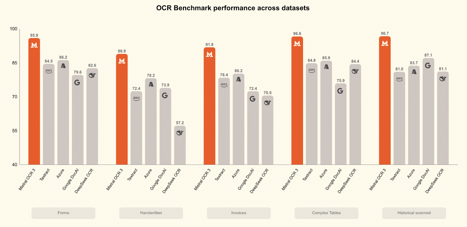 Mistral OCR 3 benchmark results.