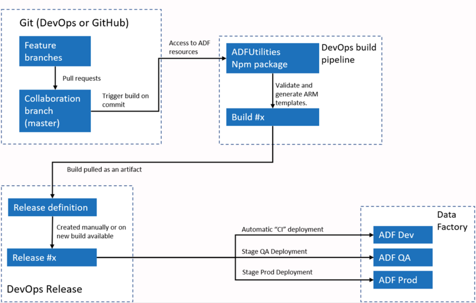 Example architecture of automated publishing for CI/CD in Azure with ADF
