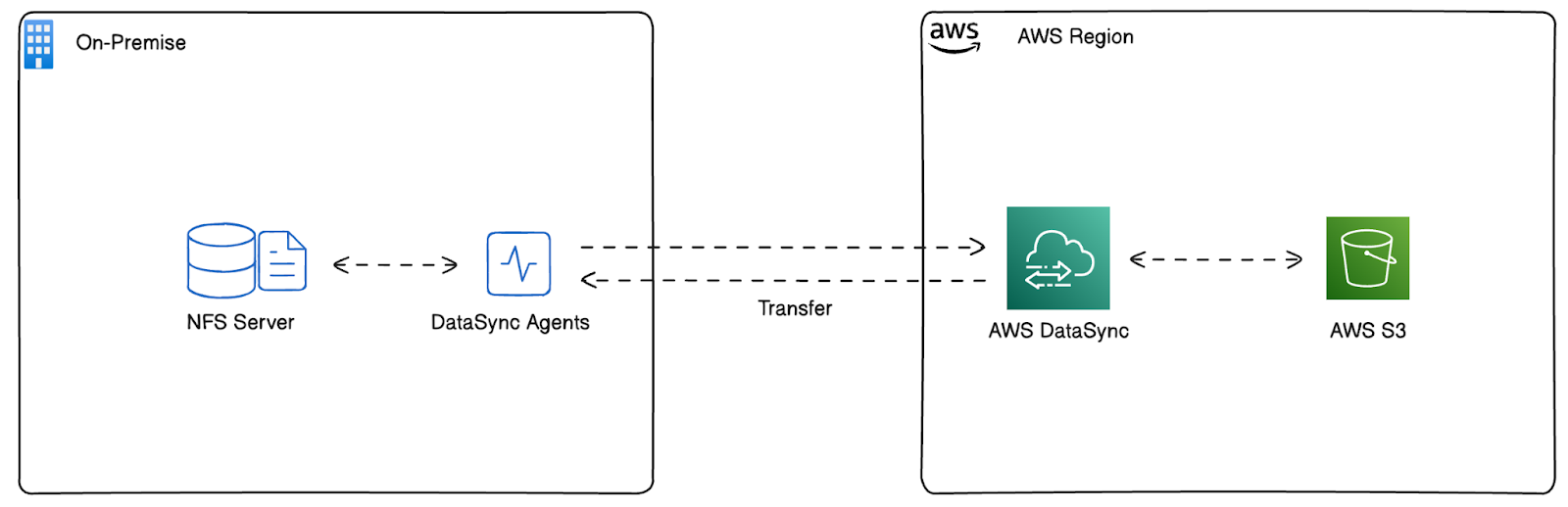 Das Bild zeigt die von AWS Cloudformation bereitgestellte Architektur