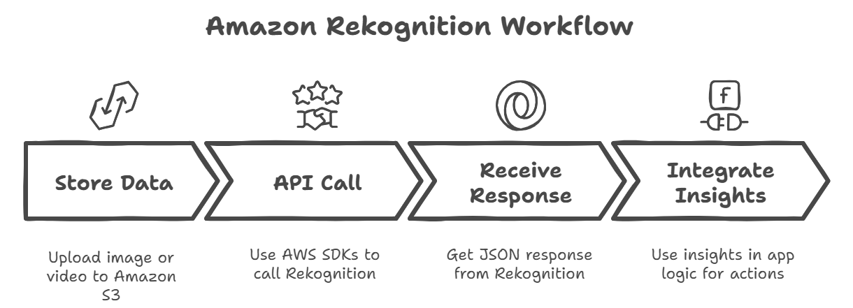 Flujo de trabajo de Amazon Rekognition
