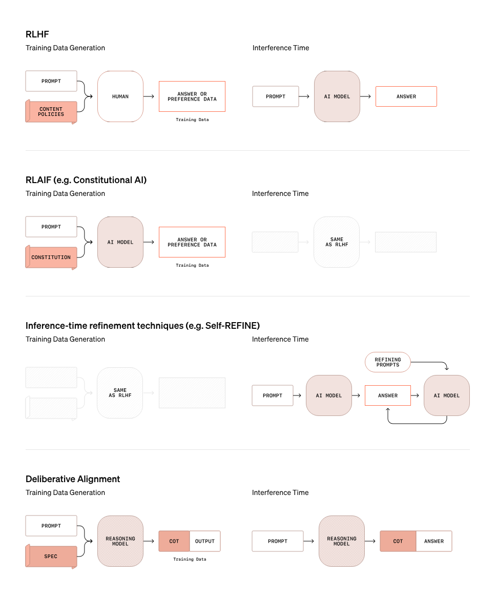 alignement délibératif vs rlhf vs rlaif vs techniques de raffinement par inférence