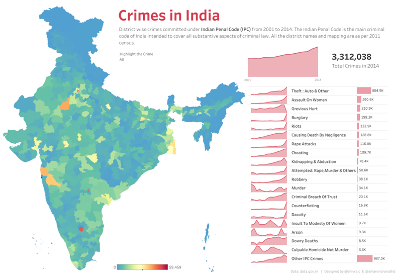 Das Dashboard „Crimes in India“ hilft dabei, Kriminalitätsschwerpunkte zu erkennen und Trends im Laufe der Zeit auf einem Lernpfad zu verfolgen.