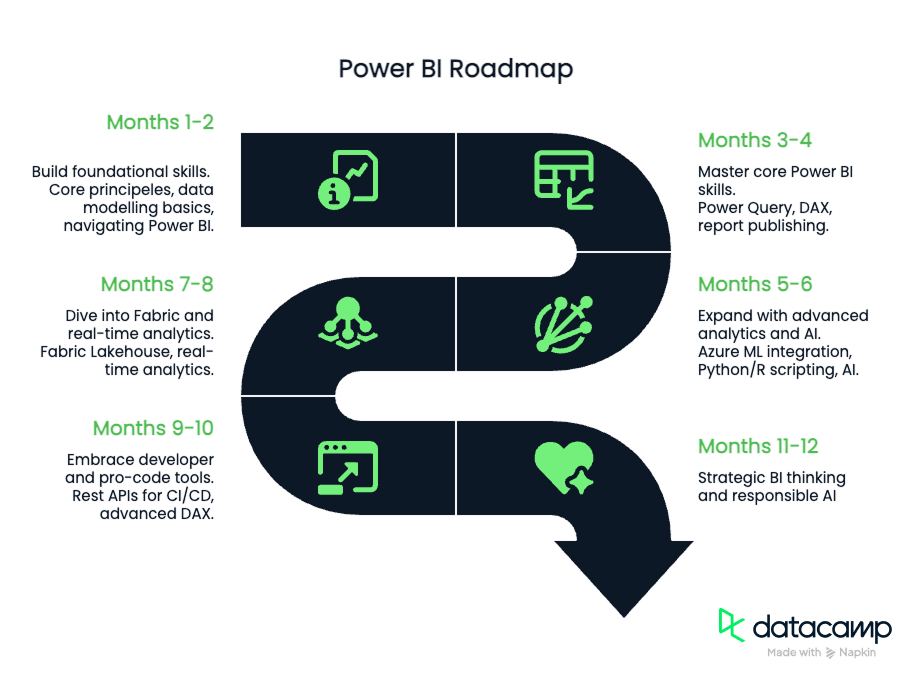 Hoja de ruta de Power BI