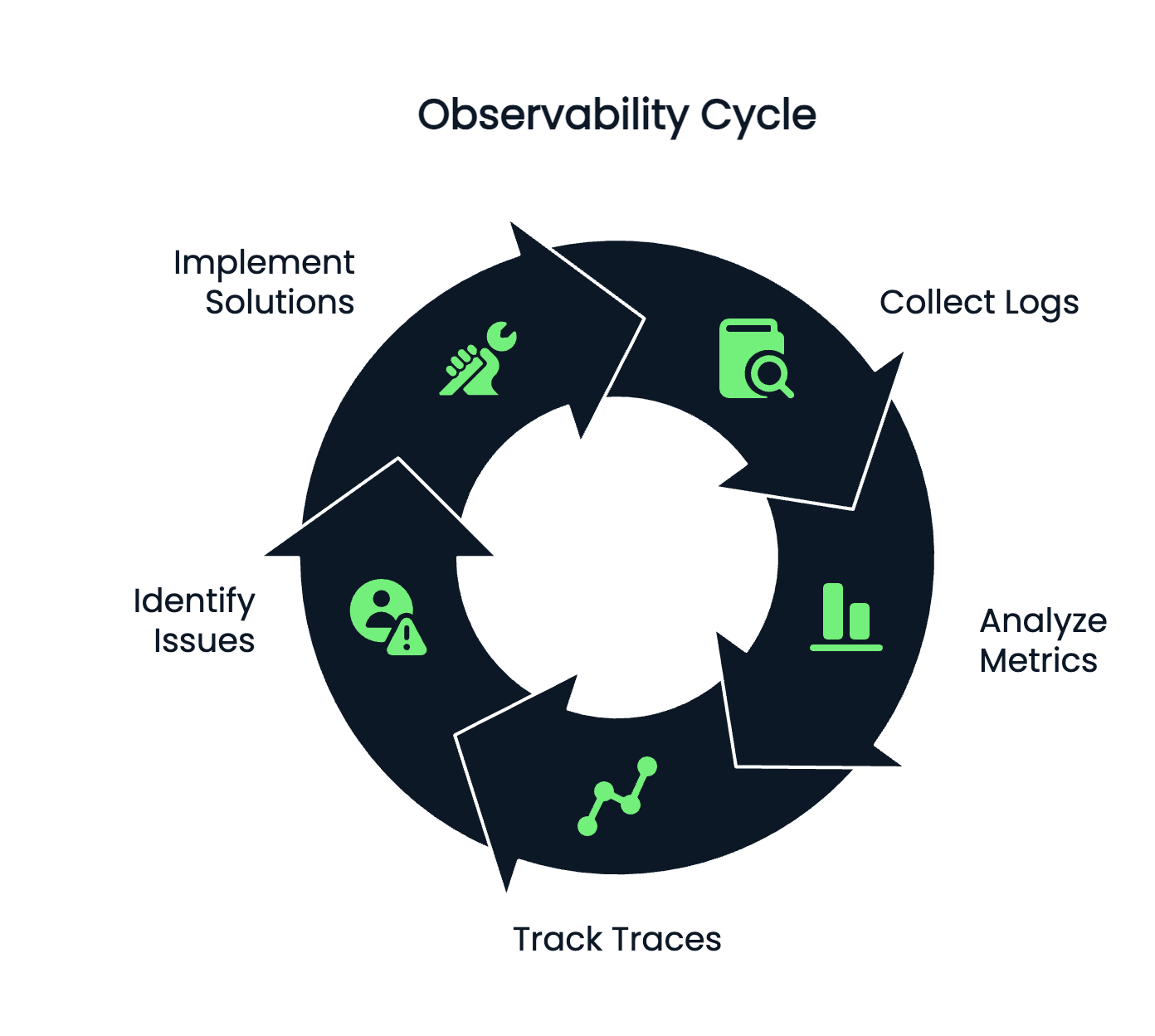 Image showing the observability lifecycle