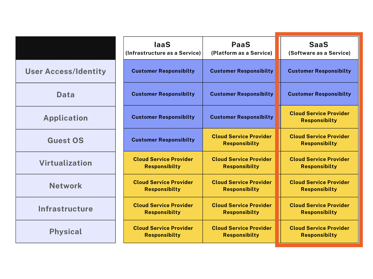 Diagramm zur Gegenüberstellung der Verantwortlichkeiten von Nutzern und Anbietern bei IaaS, PaaS und SaaS (wobei SaaS hervorgehoben ist).