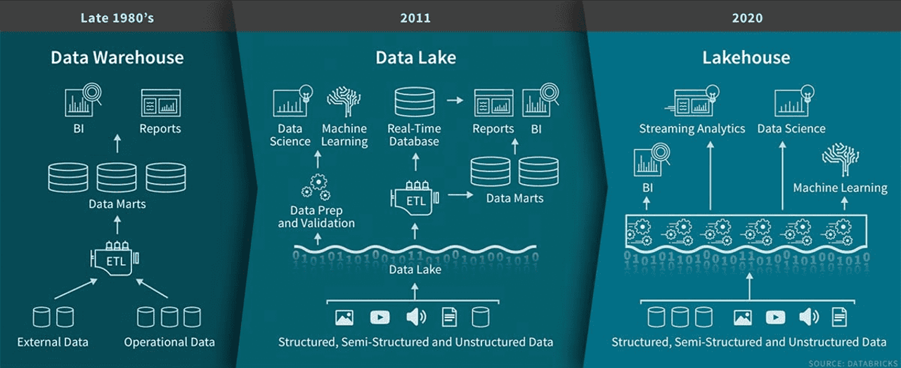 Legenda: Evolução da arquitetura de dados
Este diagrama ilustra a evolução da arquitetura de dados, desde os Data Warehouses no final da década de 1980 até os Data Lakes em 2011 e, finalmente, os Lakehouses em 2020.

Data Warehouse: Focado em dados estruturados para BI e relatórios, usando processos de ETL para transformar dados de fontes operacionais e externas em data marts.
Data Lake: Expandido para incluir dados estruturados, semiestruturados e não estruturados para bancos de dados em tempo real, aprendizado de máquina e ciência de dados.
Lakehouse: Combina os pontos fortes de ambos, oferecendo suporte à análise de streaming, BI, aprendizado de máquina e ciência de dados em uma camada de armazenamento unificada com todos os tipos de dados.