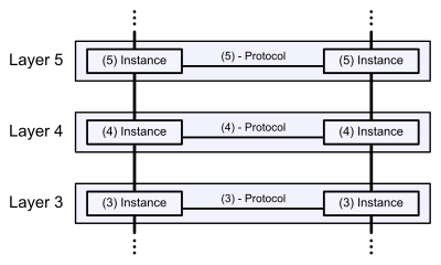 The OSI model