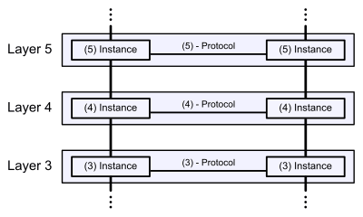 The OSI model