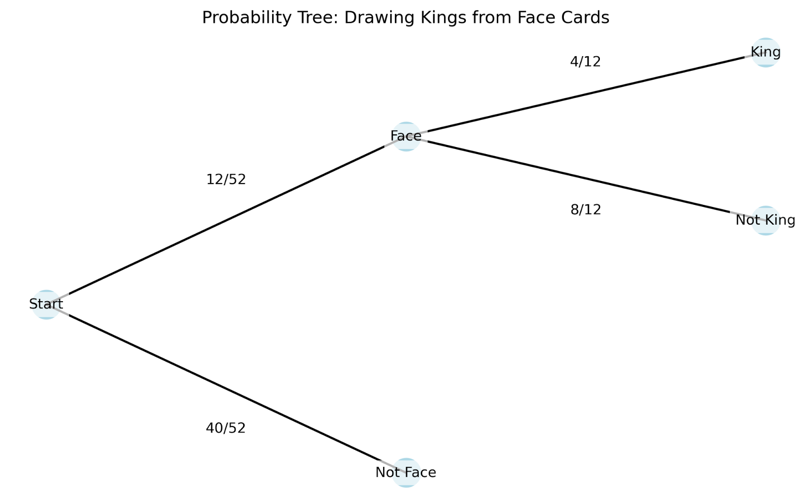 diagrama de árbol de probabilidad condicional