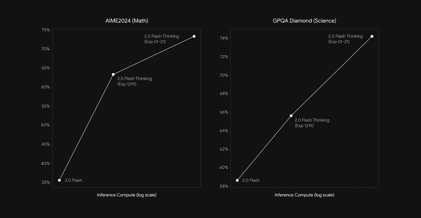 gemini 2.0 flash thinking becomes better with more inference compute