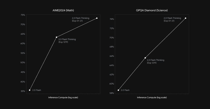 gemini 2.0 flash thinking daha fazla çıkarım hesaplamasıyla daha iyi hale gelir