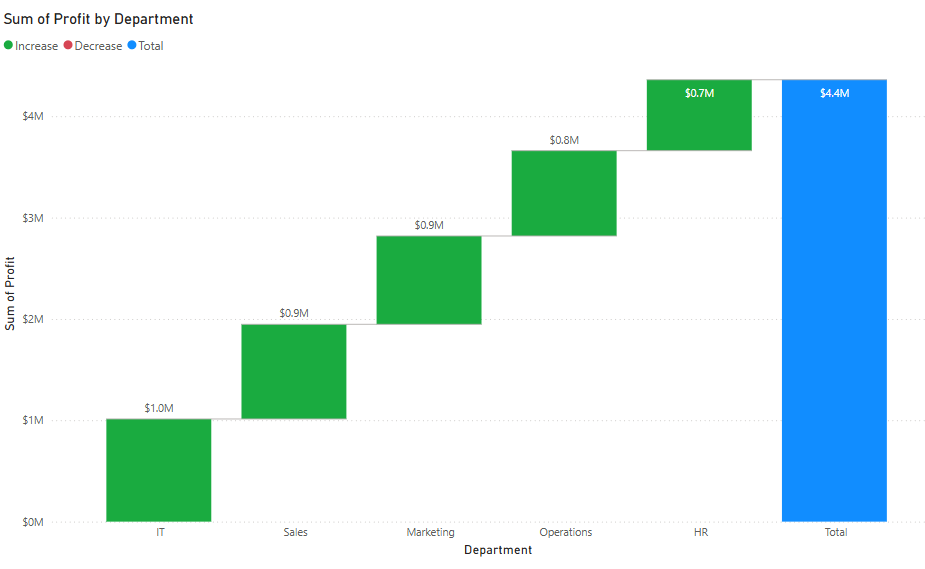 gráfico em cascata do Power BI