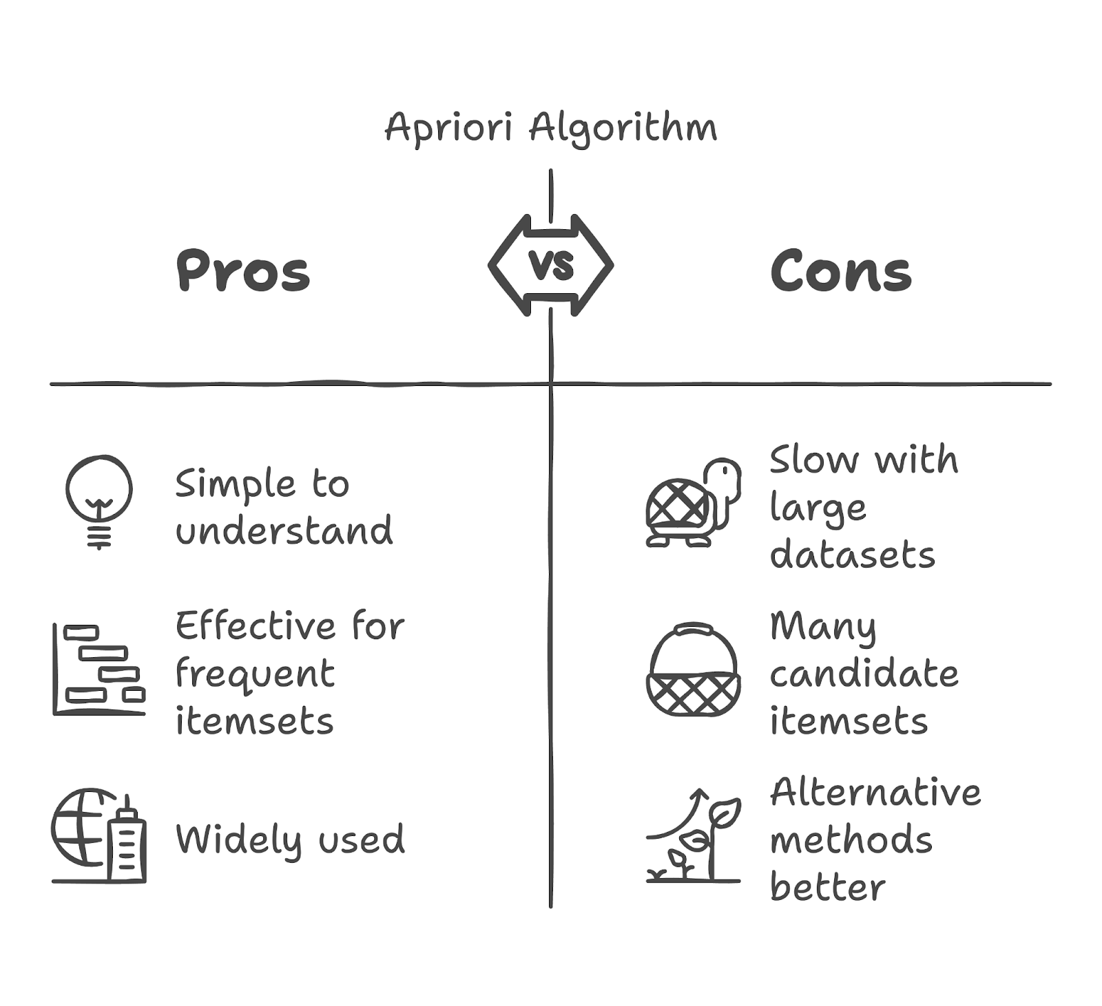 Advantages and limitations of Apriori Algorithm