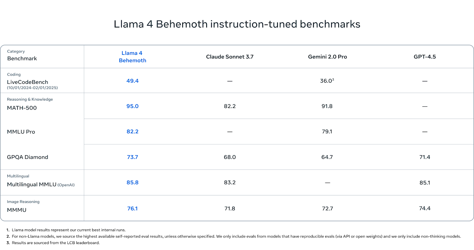 llama 4 benehmoth benchmarks