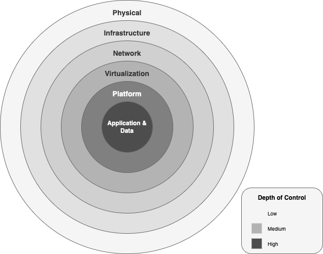 Um diagrama que mostra as camadas de segurança dentro da estrutura de IA generativa da AWS.