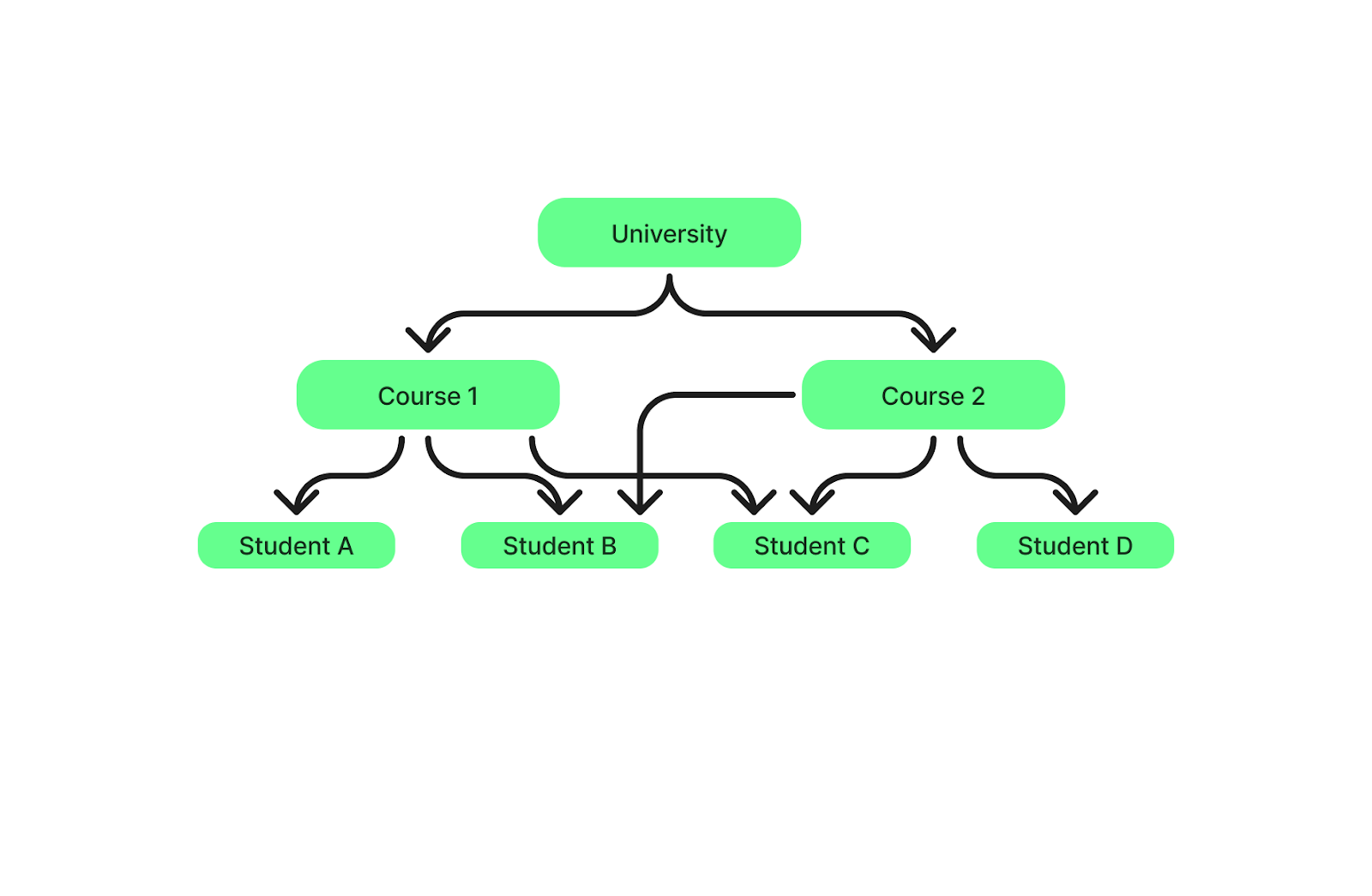 Structure d'un SGBD en réseau.