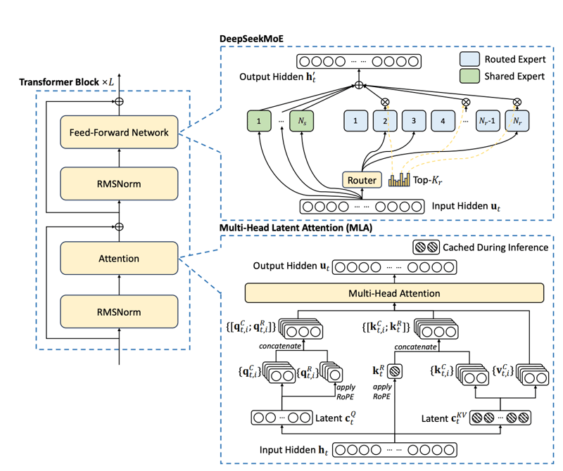 DeepSeek V3 Architecture
