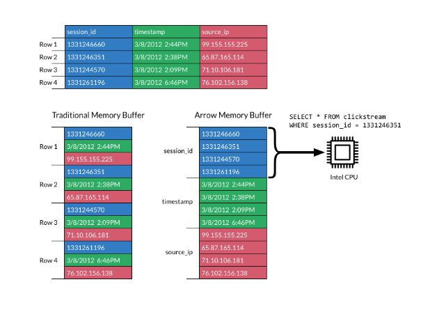 Image showing show how the Apache Arrow columnar data format works