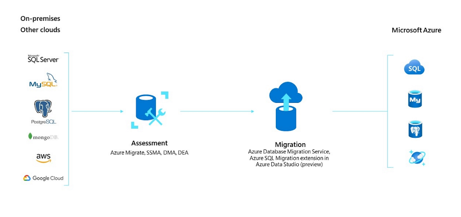 Diagrama mostrando o Serviço de Migração de Banco de Dados do Azure (DMS).