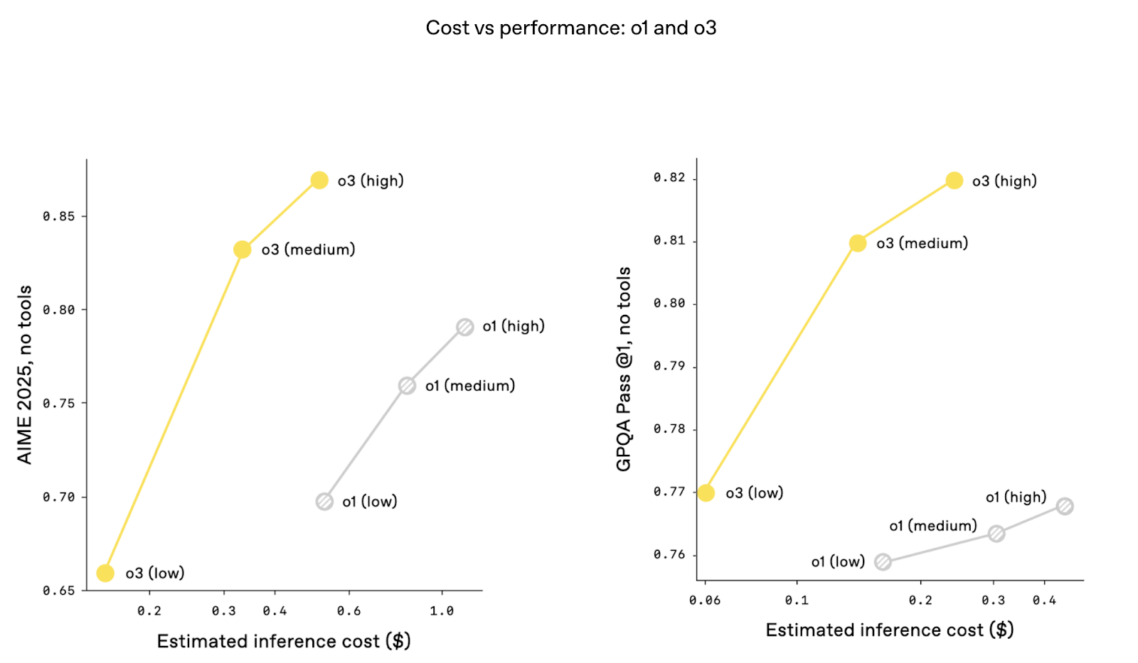 o1 vs o3 coût vs performance