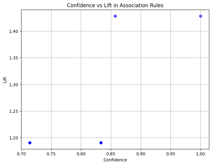 Scatter Plot (Confidence vs Lift)