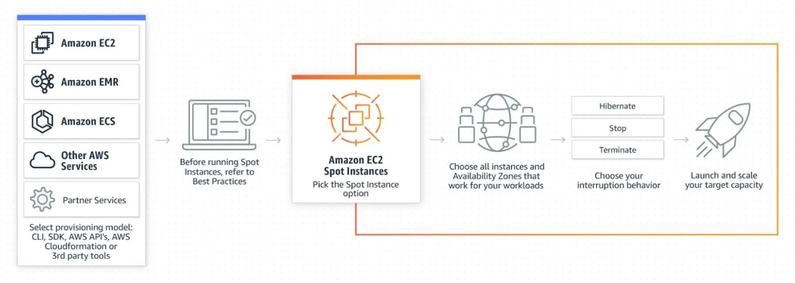 Diagram showing how Spot Instances can be used.