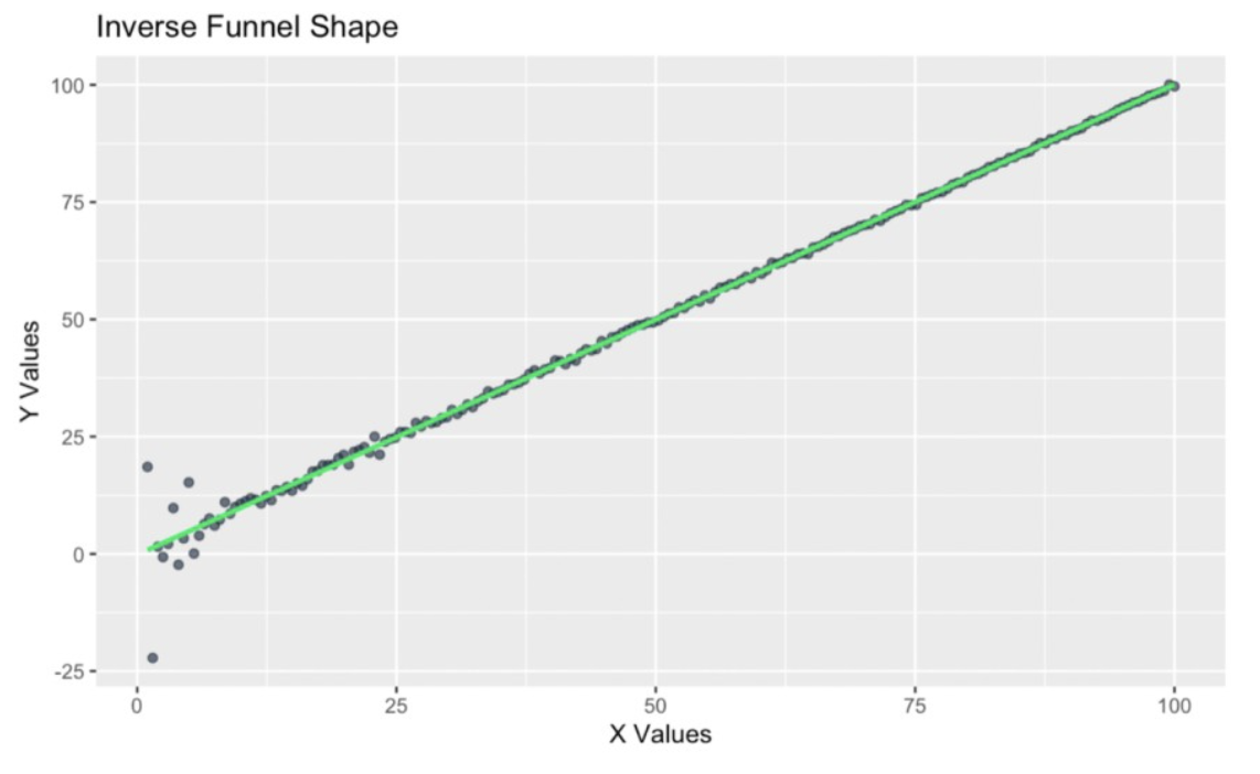 inverse funnel shape heteroscedasticity
