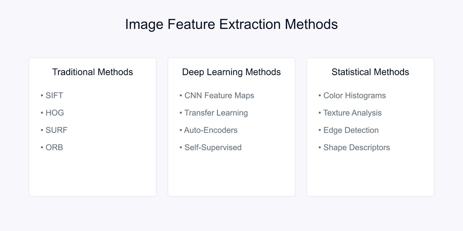Méthodes d'extraction des caractéristiques de l'image