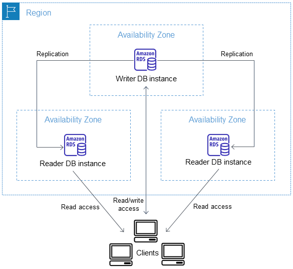 Exemplo de diagrama de arquitetura do Amazon RDS.