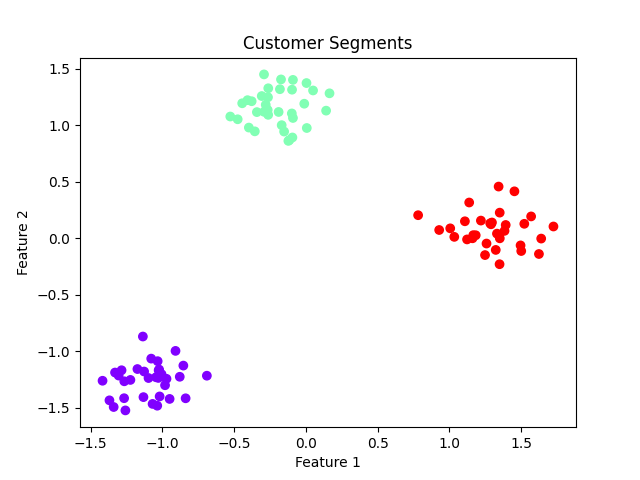 Clusters de segmentos de clientes