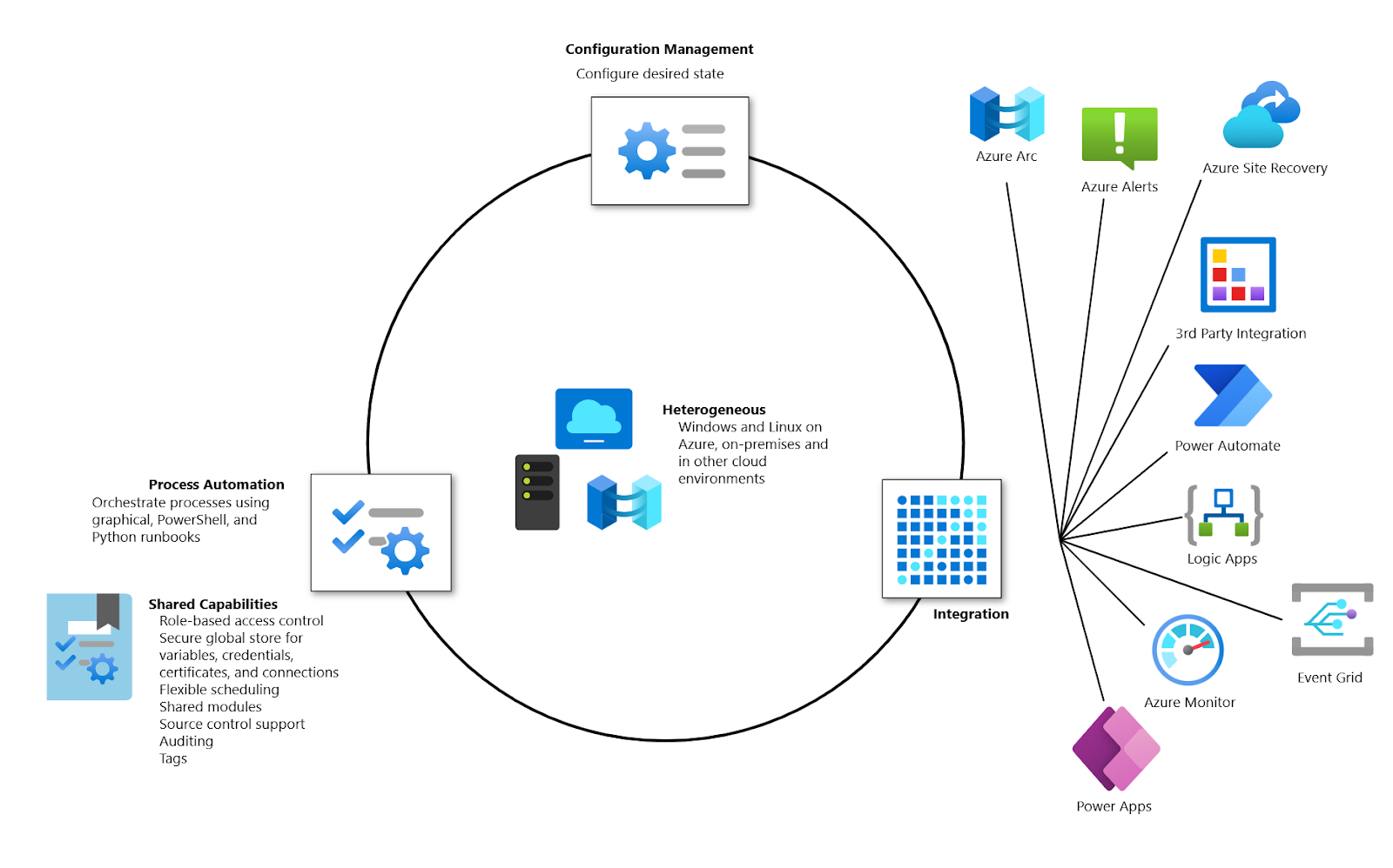 Imagem demonstrando a automação do Microsoft Azure.