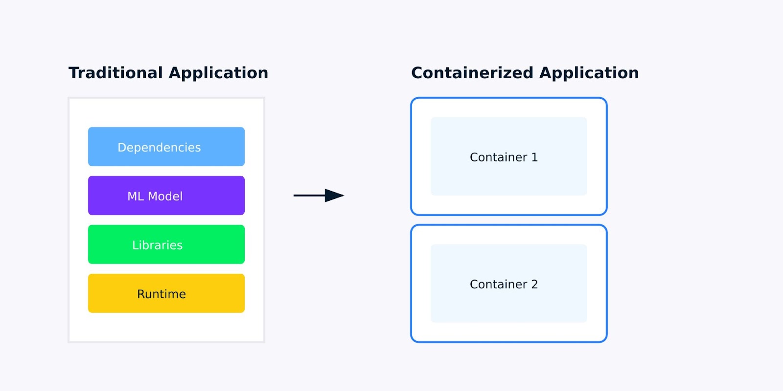 Traditional application versus Containerized application