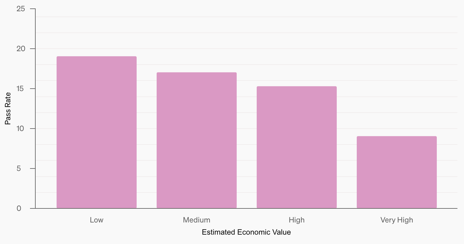 pass rate vs. geschätzter wirtschaftlicher wert grafik für openai's deep research